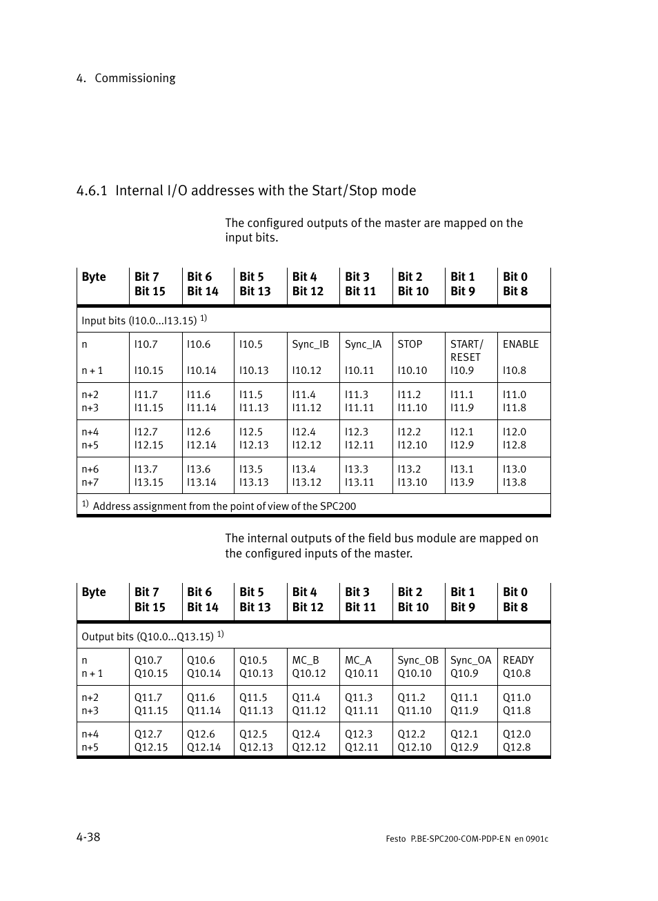 1 internal i/o addresses with the start/stop mode, Internal i/o addresses with the start/stop mode | Festo Кабели и принадлежности User Manual | Page 84 / 150