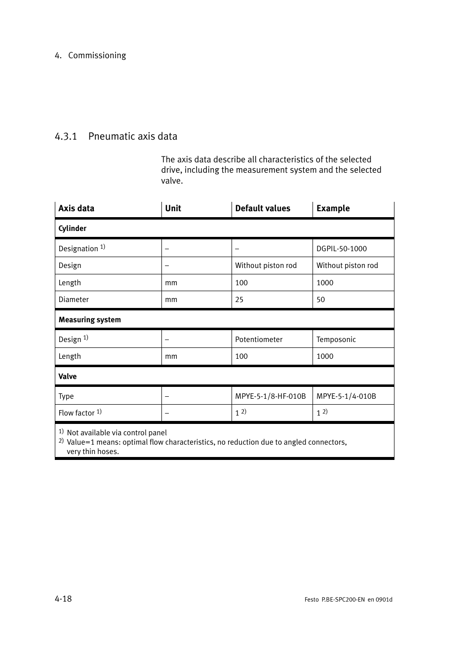1 pneumatic axis data, Pneumatic axis data | Festo Кабели и принадлежности User Manual | Page 162 / 506
