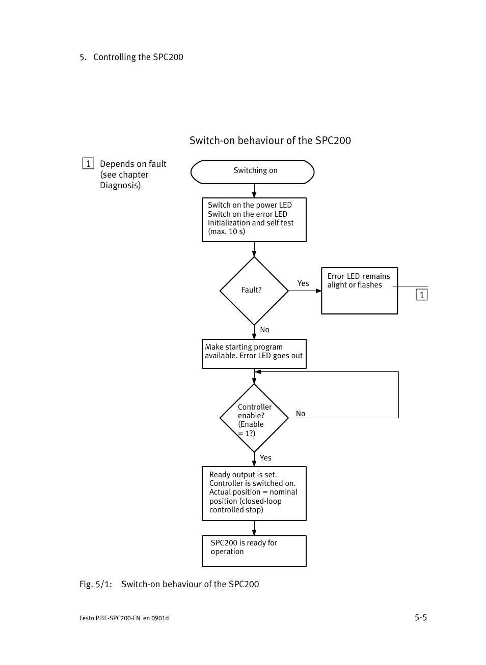 Switch−on behaviour of the spc200 1 | Festo Кабели и принадлежности User Manual | Page 191 / 506