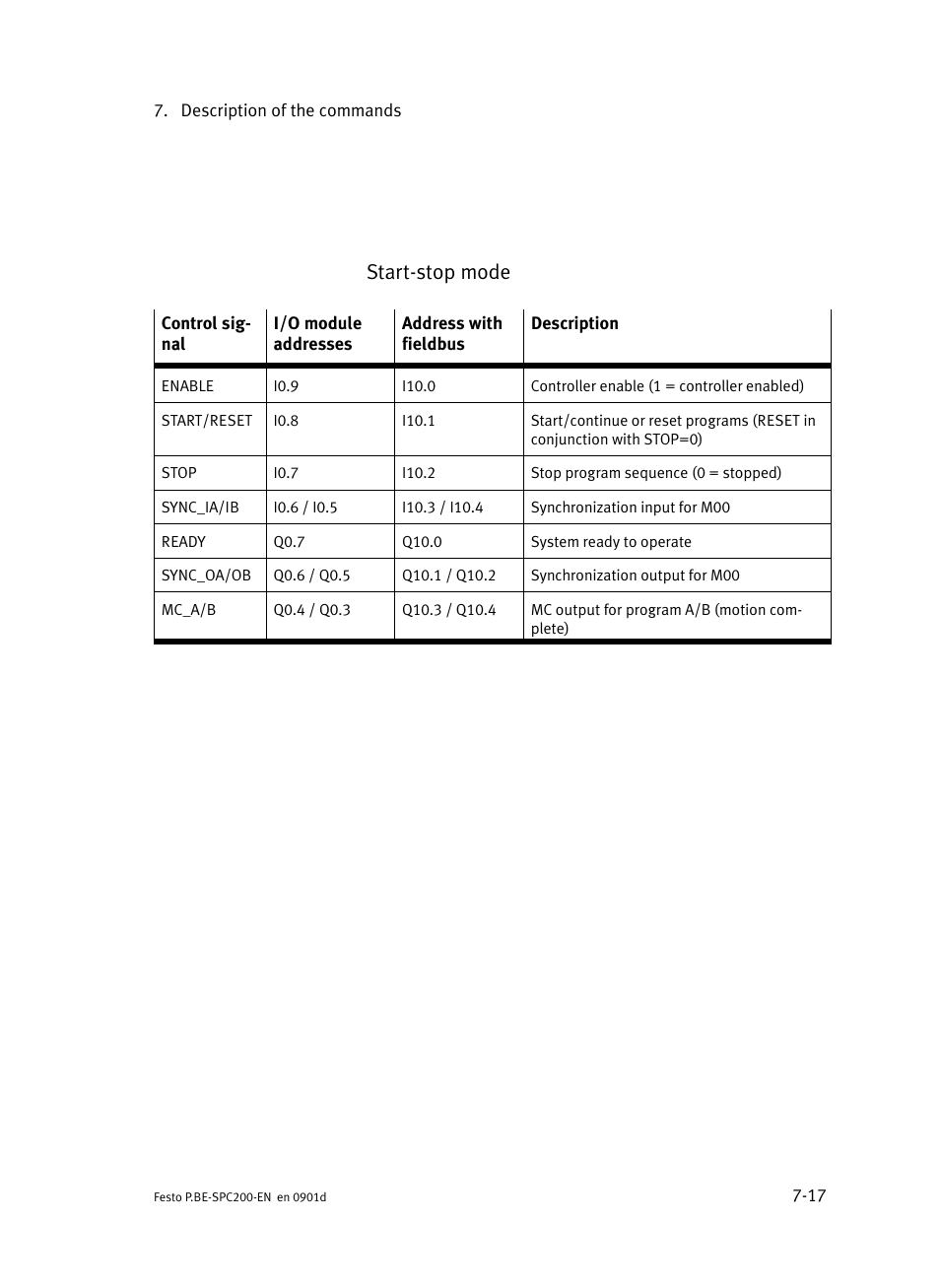 Start−stop mode | Festo Кабели и принадлежности User Manual | Page 283 / 506