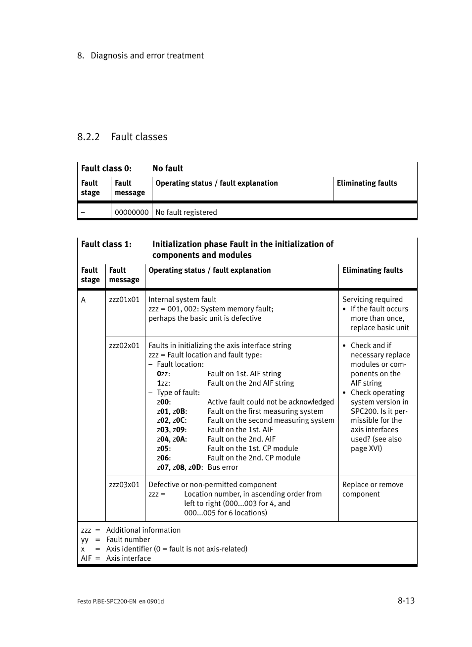 2 fault classes, Fault classes | Festo Кабели и принадлежности User Manual | Page 369 / 506