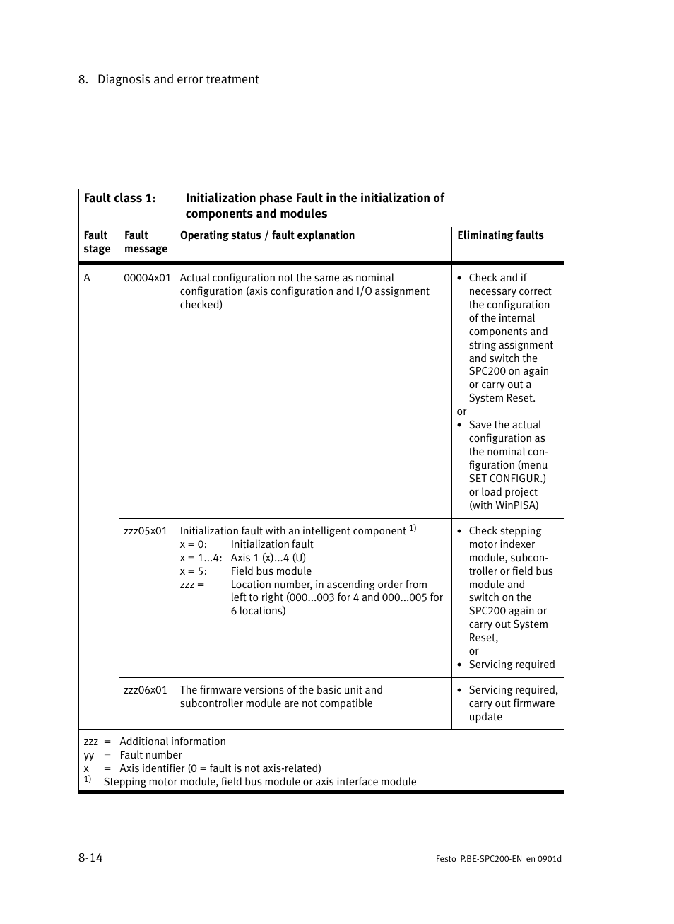 Festo Кабели и принадлежности User Manual | Page 370 / 506
