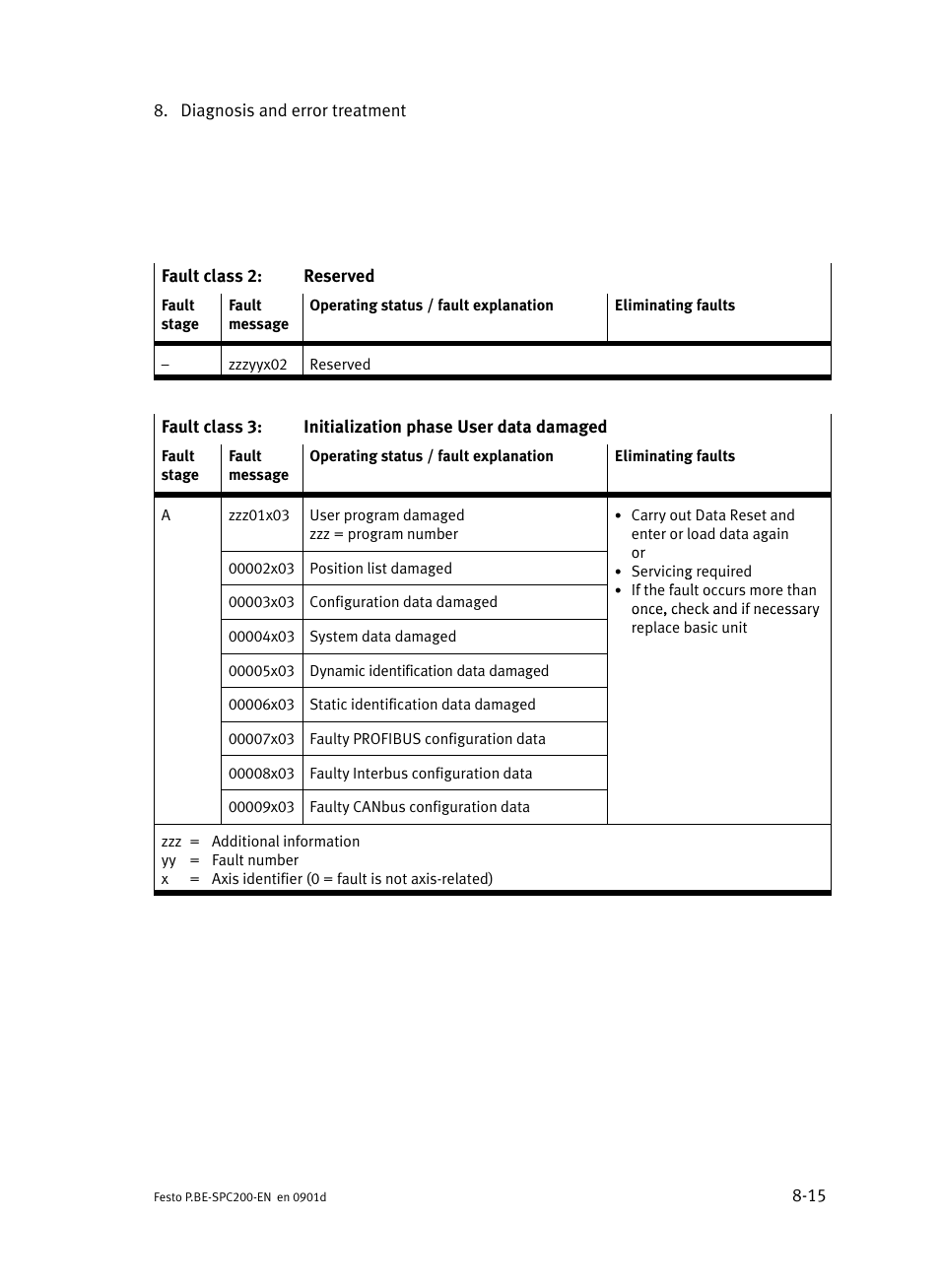 Festo Кабели и принадлежности User Manual | Page 371 / 506