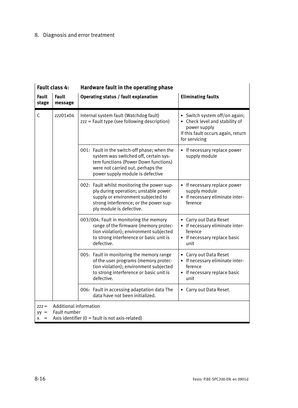 Festo Кабели и принадлежности User Manual | Page 372 / 506