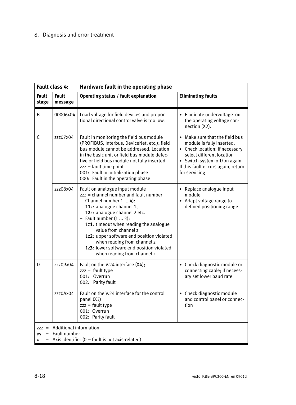 Festo Кабели и принадлежности User Manual | Page 374 / 506