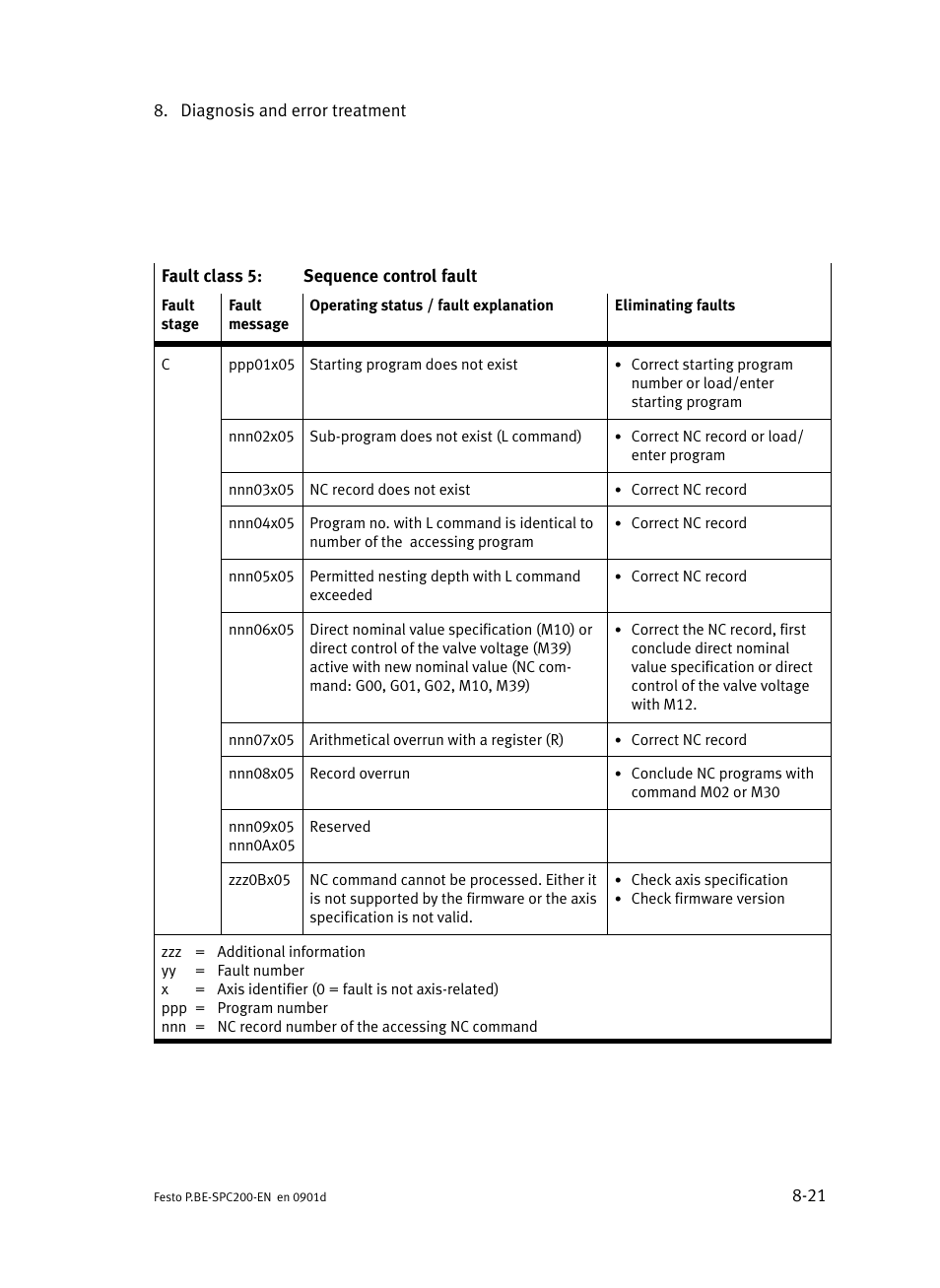 Festo Кабели и принадлежности User Manual | Page 377 / 506