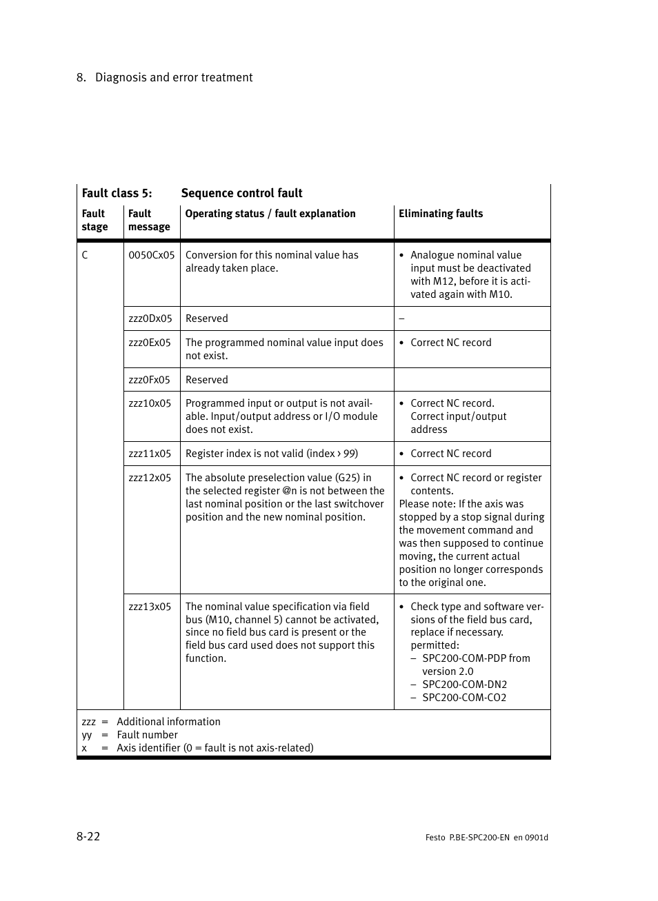 Festo Кабели и принадлежности User Manual | Page 378 / 506
