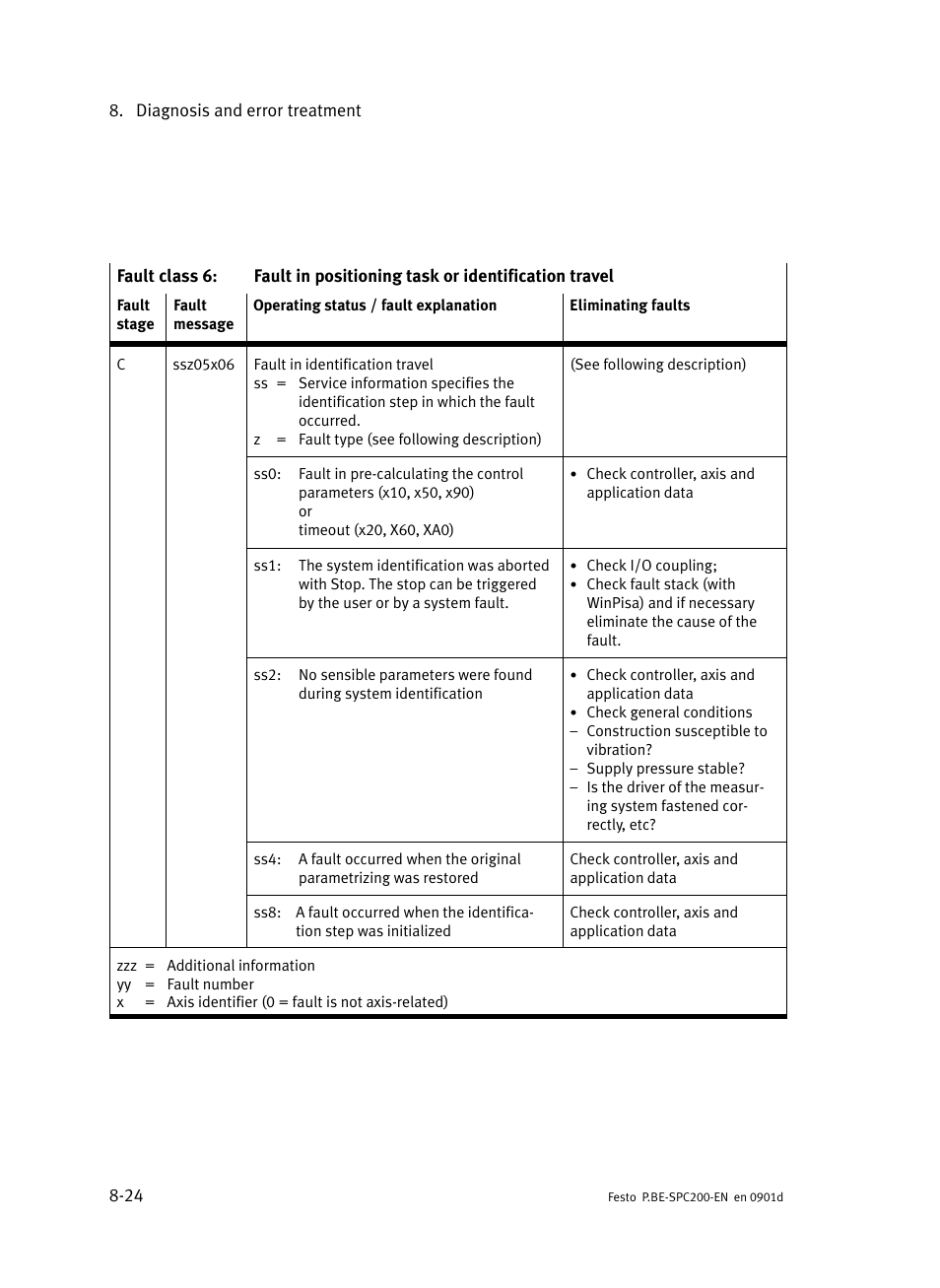 Festo Кабели и принадлежности User Manual | Page 380 / 506
