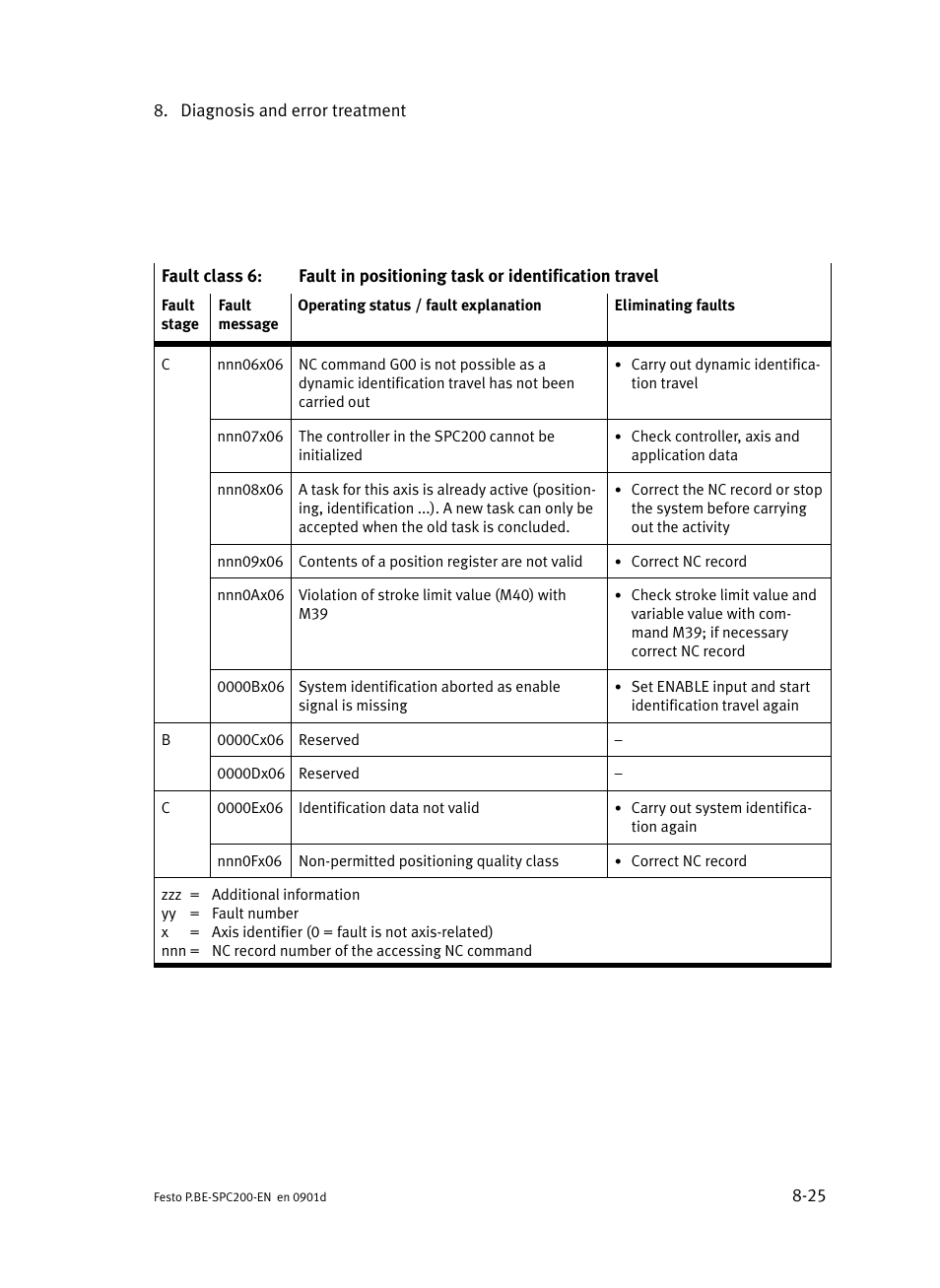 Festo Кабели и принадлежности User Manual | Page 381 / 506
