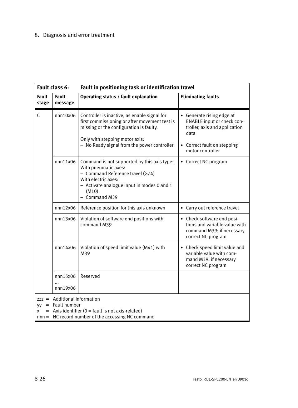 Festo Кабели и принадлежности User Manual | Page 382 / 506