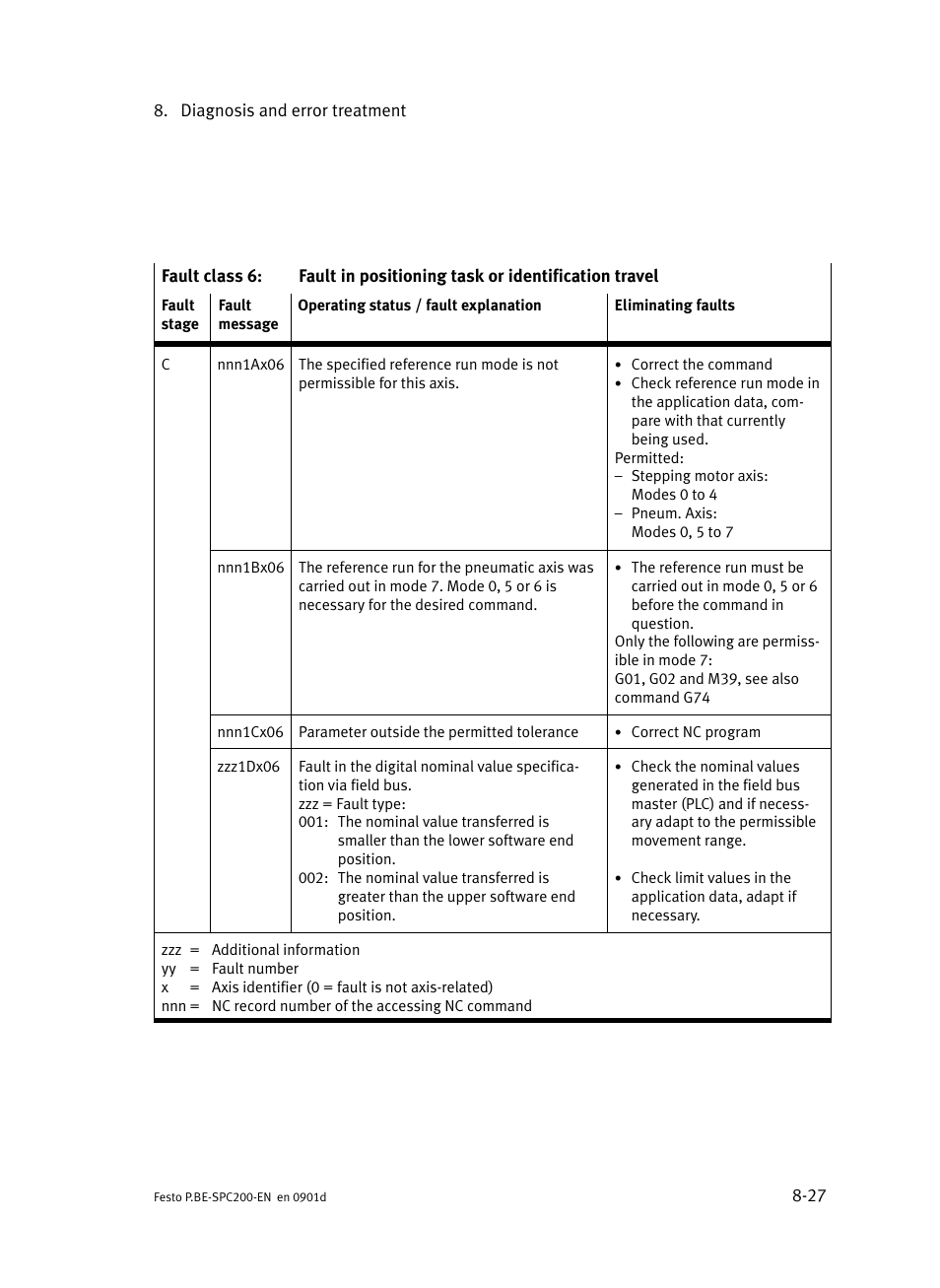 Festo Кабели и принадлежности User Manual | Page 383 / 506