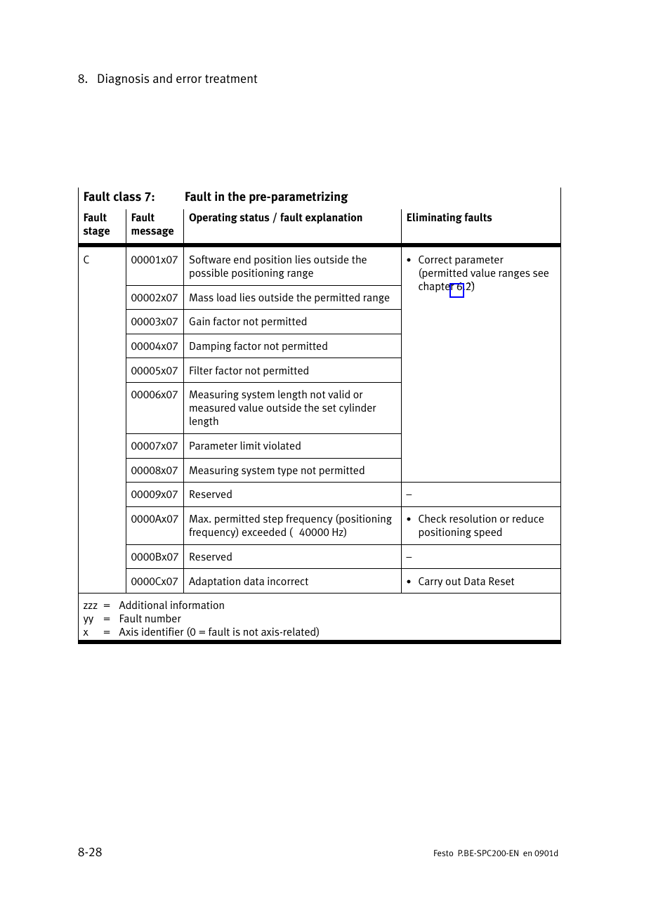 Festo Кабели и принадлежности User Manual | Page 384 / 506