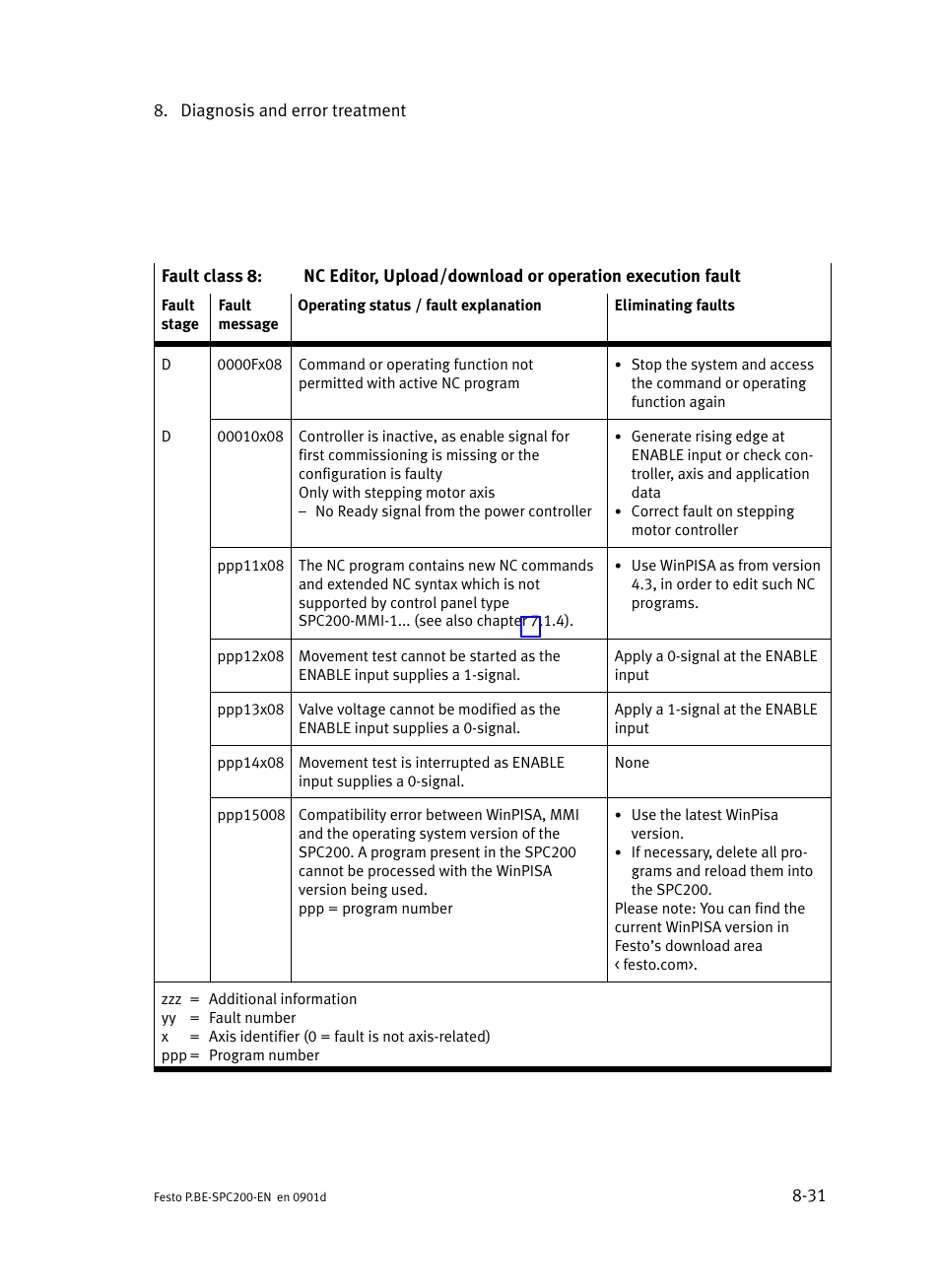 Festo Кабели и принадлежности User Manual | Page 387 / 506