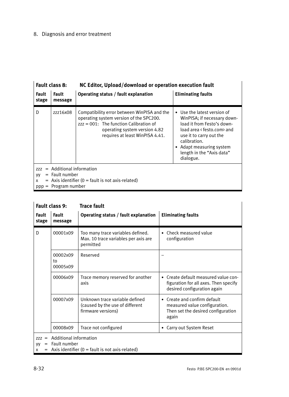 Festo Кабели и принадлежности User Manual | Page 388 / 506