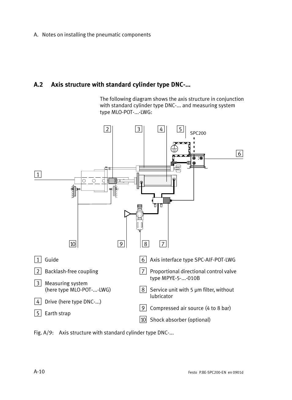 A.2 axis structure with standard cylinder type dnc, Axis structure with standard cylinder type dnc, A−10 | Festo Кабели и принадлежности User Manual | Page 402 / 506