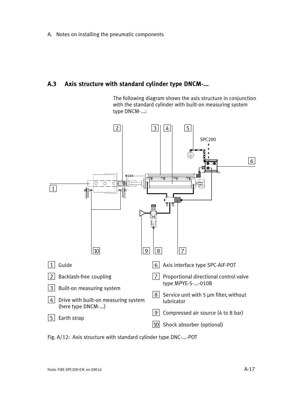 Axis structure with standard cylinder type dncm, A−17 | Festo Кабели и принадлежности User Manual | Page 409 / 506