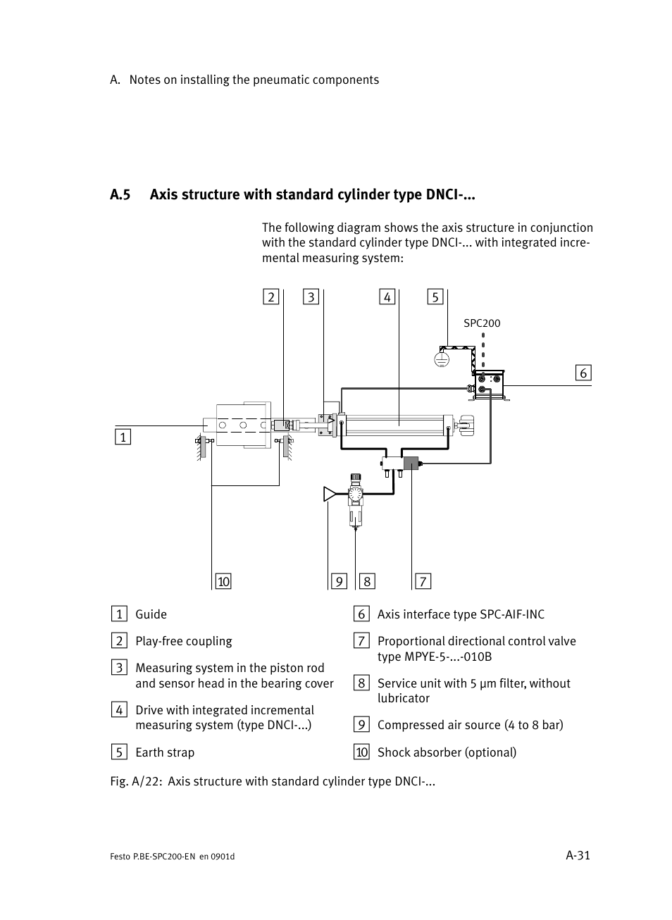 Axis structure with standard cylinder type dnci, A−31 | Festo Кабели и принадлежности User Manual | Page 423 / 506