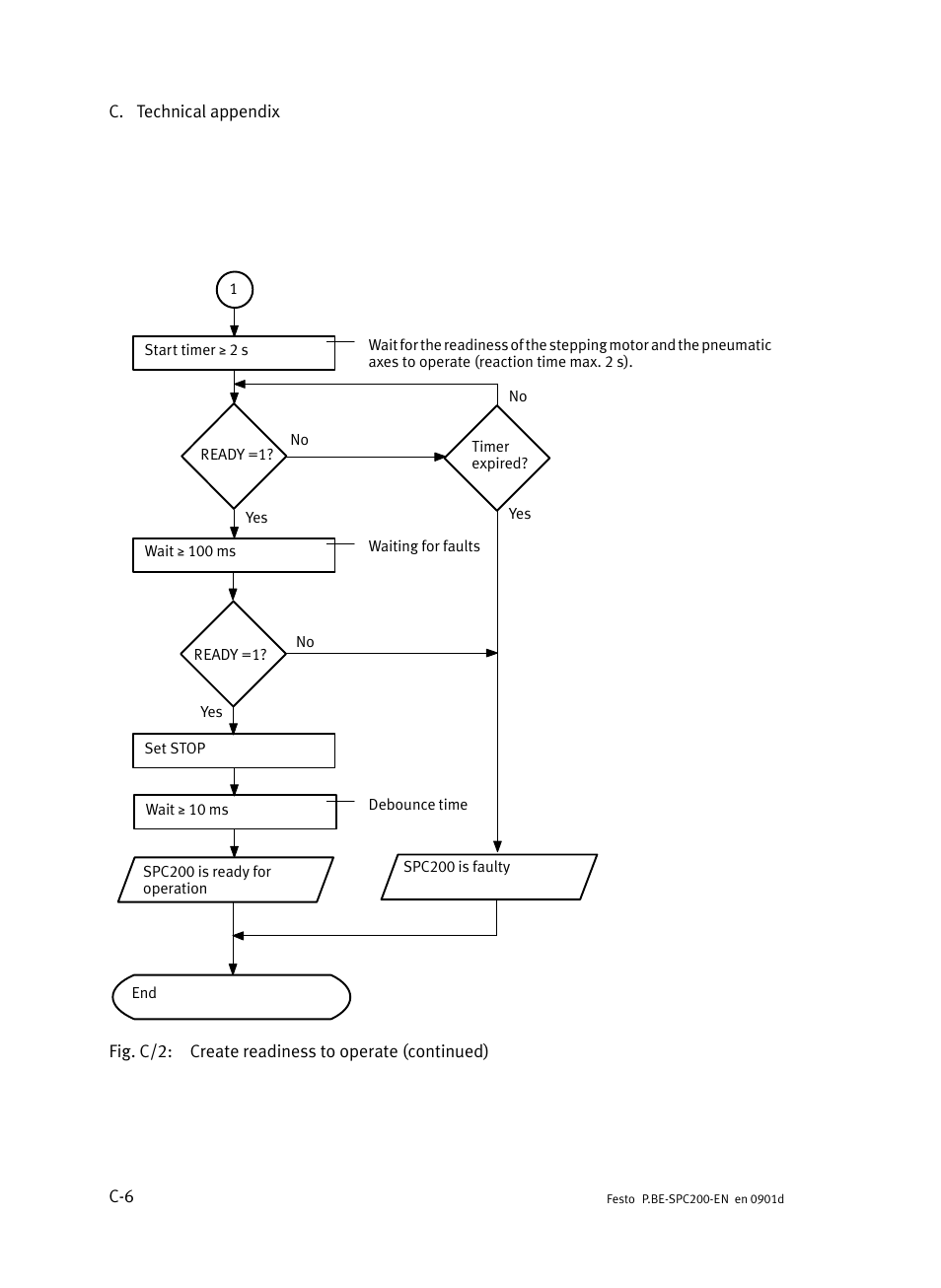 Festo Кабели и принадлежности User Manual | Page 452 / 506
