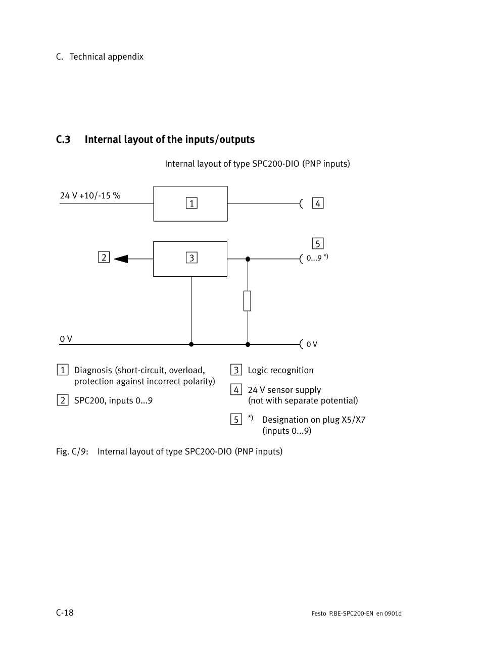 C.3 internal layout of the inputs/outputs, Internal layout of the inputs/outputs, C−18 | Festo Кабели и принадлежности User Manual | Page 464 / 506