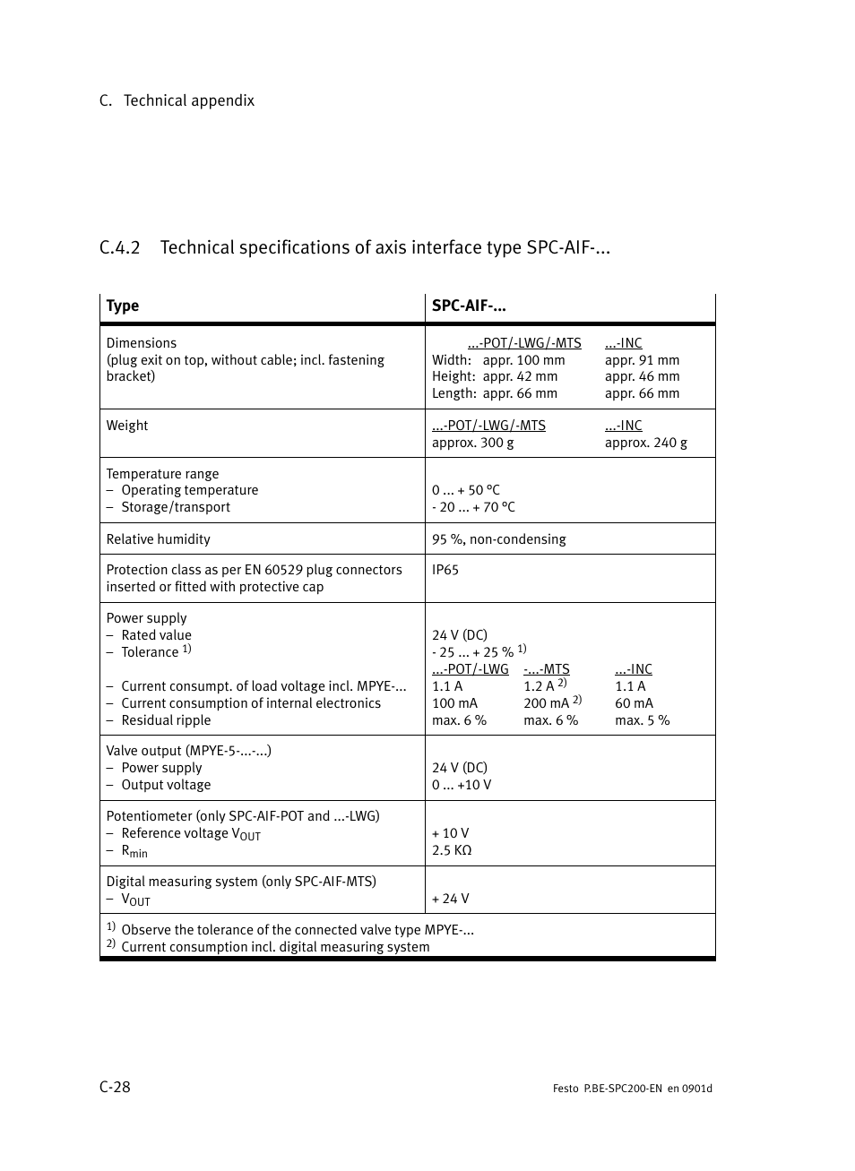 C.4.2, C−28 | Festo Кабели и принадлежности User Manual | Page 474 / 506