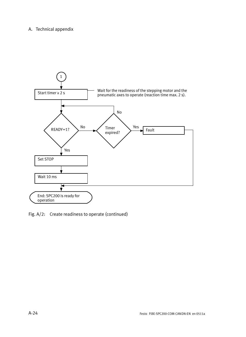 Festo Кабели и принадлежности User Manual | Page 112 / 126