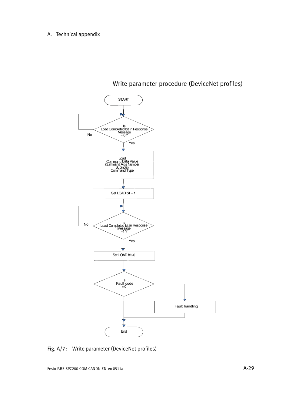 Write parameter procedure (devicenet profiles), A. technical appendix a−29, Fig. a/7: write parameter (devicenet profiles) | Festo Кабели и принадлежности User Manual | Page 117 / 126