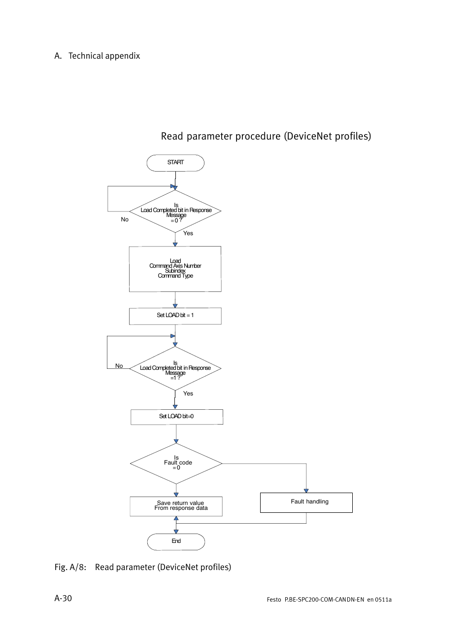 Read parameter procedure (devicenet profiles), A. technical appendix a−30, Fig. a/8: read parameter (devicenet profiles) | Festo Кабели и принадлежности User Manual | Page 118 / 126