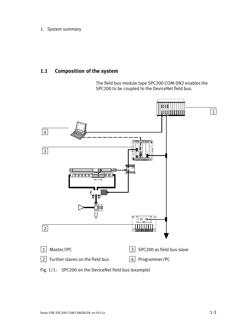 1 composition of the system, Composition of the system, System summary 1−3 | Master/ipc, Further slaves on the field bus, Spc200 as field bus slave | Festo Кабели и принадлежности User Manual | Page 15 / 126