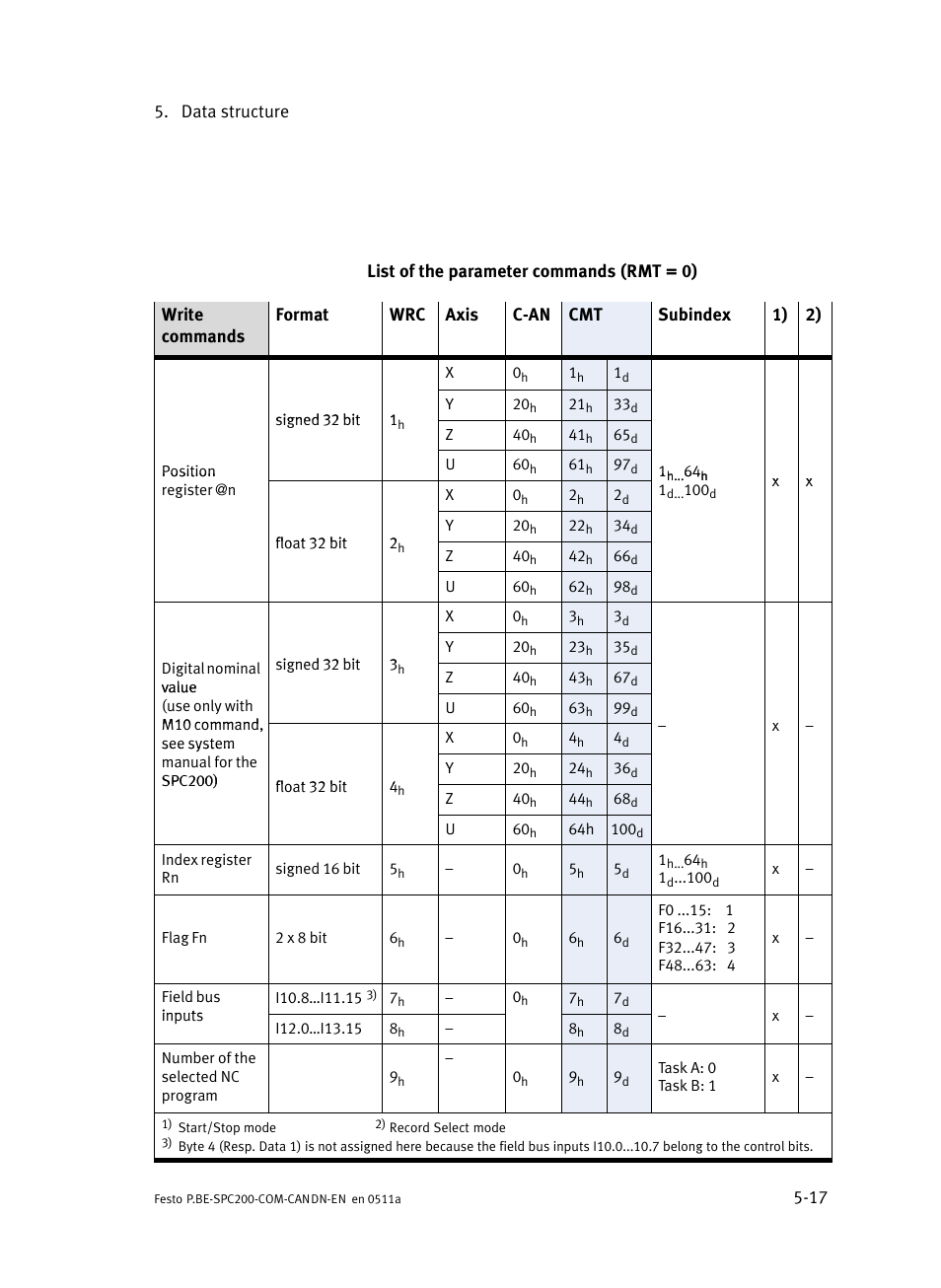 Festo Кабели и принадлежности User Manual | Page 75 / 126