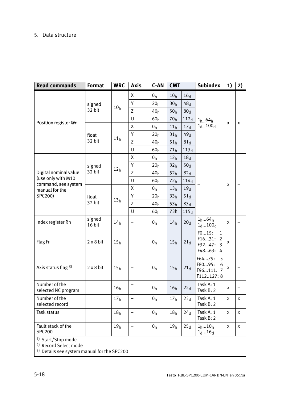 Festo Кабели и принадлежности User Manual | Page 76 / 126