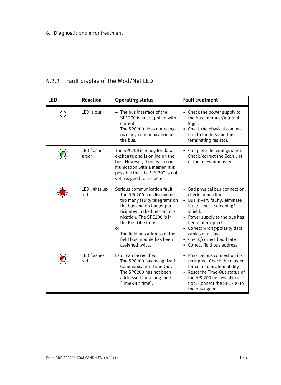 2 fault display of the mod/net led, Fault display of the mod/net led | Festo Кабели и принадлежности User Manual | Page 81 / 126