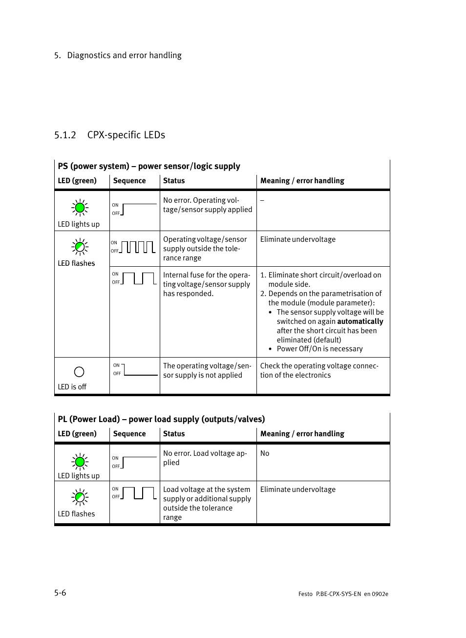 2 cpx-specific leds, Cpx−specific leds, 2 cpx−specific leds | Festo Контроллер позиционирования CPX-CMPX User Manual | Page 120 / 234