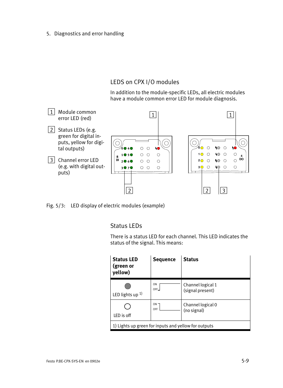 Leds on cpx i/o modules, Status leds | Festo Контроллер позиционирования CPX-CMPX User Manual | Page 123 / 234