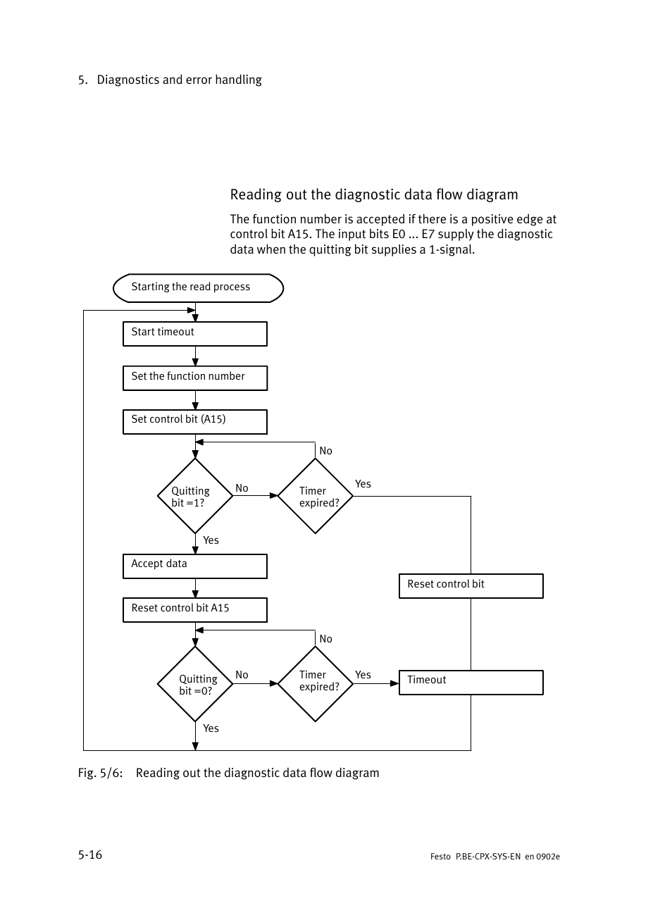 Reading out the diagnostic data flow diagram | Festo Контроллер позиционирования CPX-CMPX User Manual | Page 130 / 234