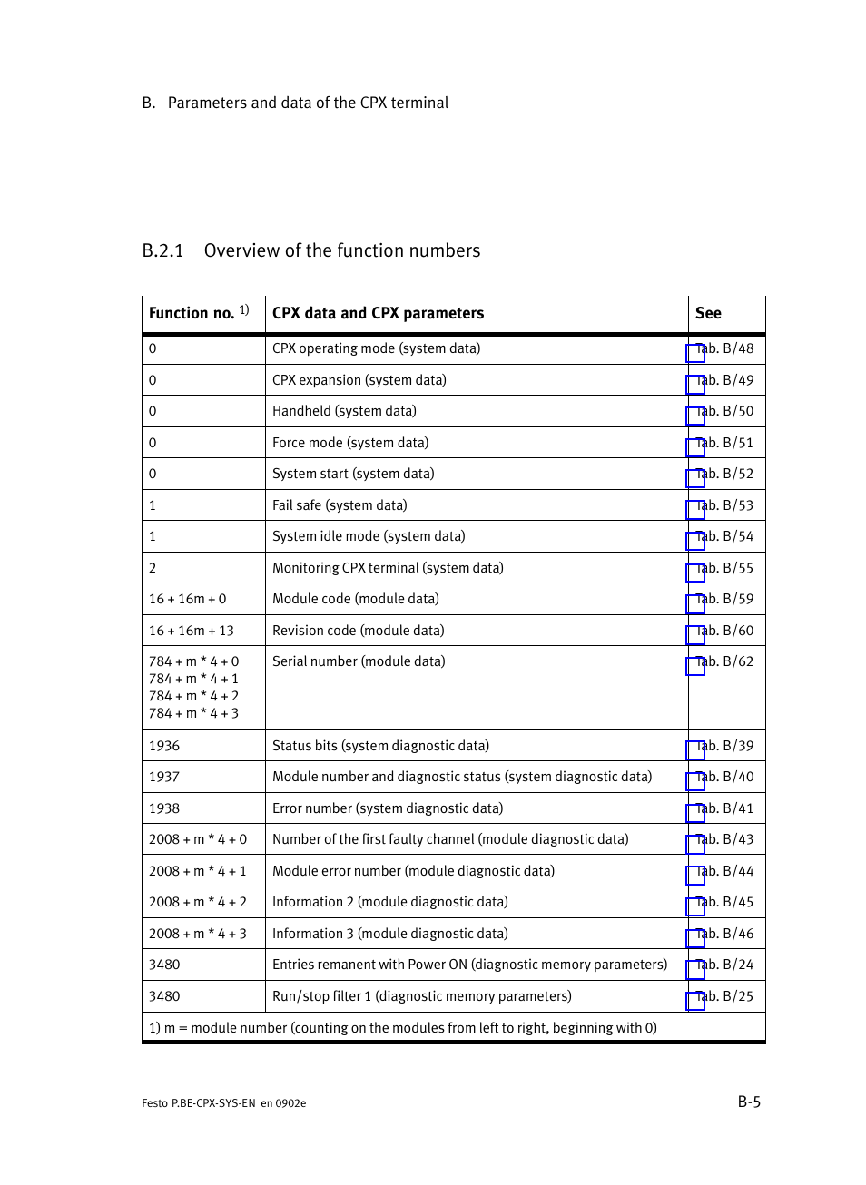 B.2.1 overview of the function numbers, B.2.1, Overview of the function numbers | Festo Контроллер позиционирования CPX-CMPX User Manual | Page 159 / 234