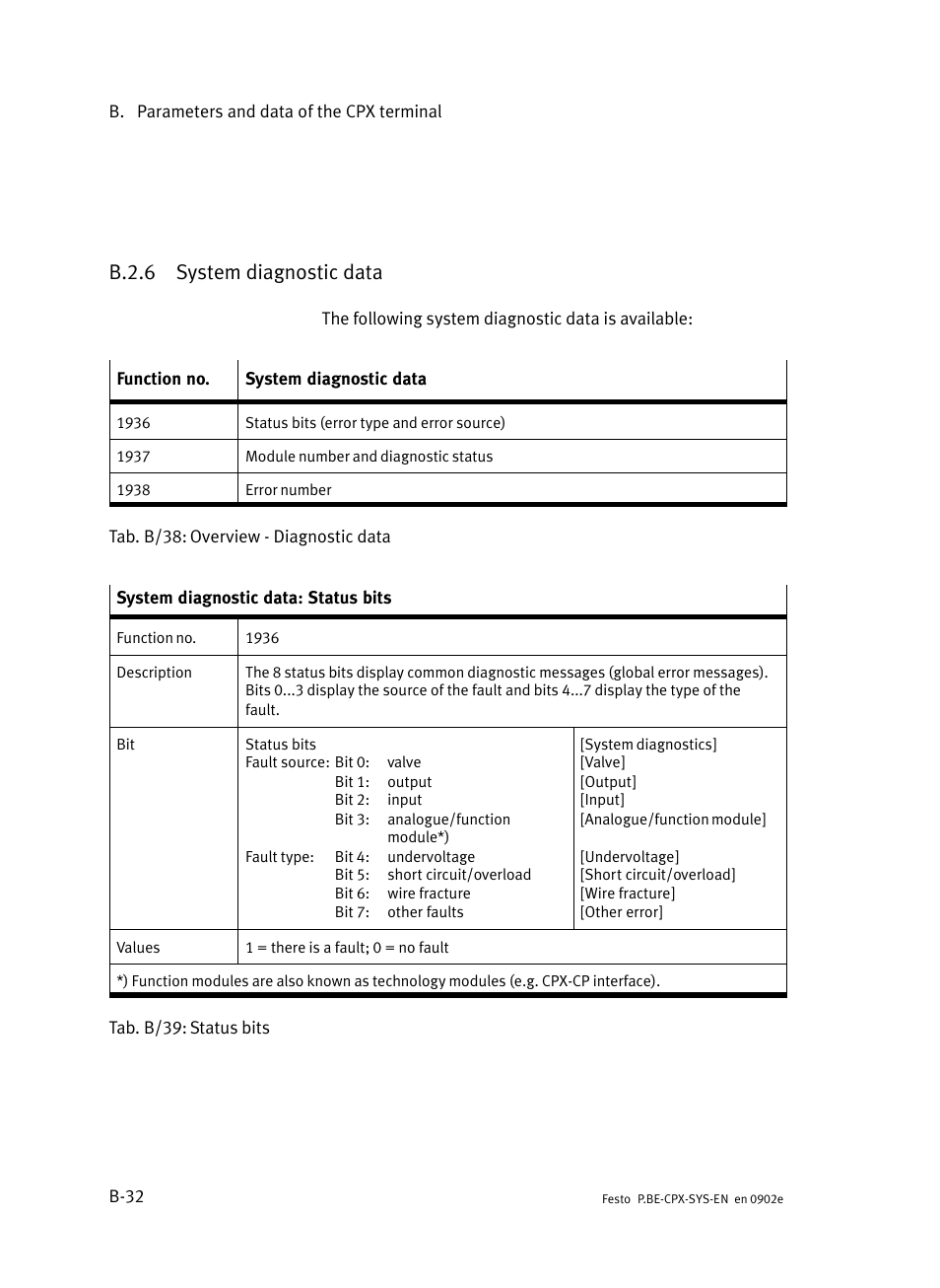 B.2.6 system diagnostic data, B.2.6, System diagnostic data | B−32 | Festo Контроллер позиционирования CPX-CMPX User Manual | Page 186 / 234