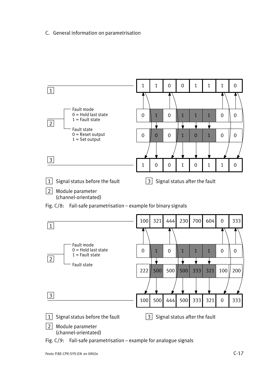 Festo Контроллер позиционирования CPX-CMPX User Manual | Page 215 / 234