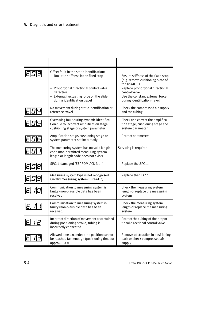 Festo Контроллер крайних положений SPC11 User Manual | Page 112 / 140