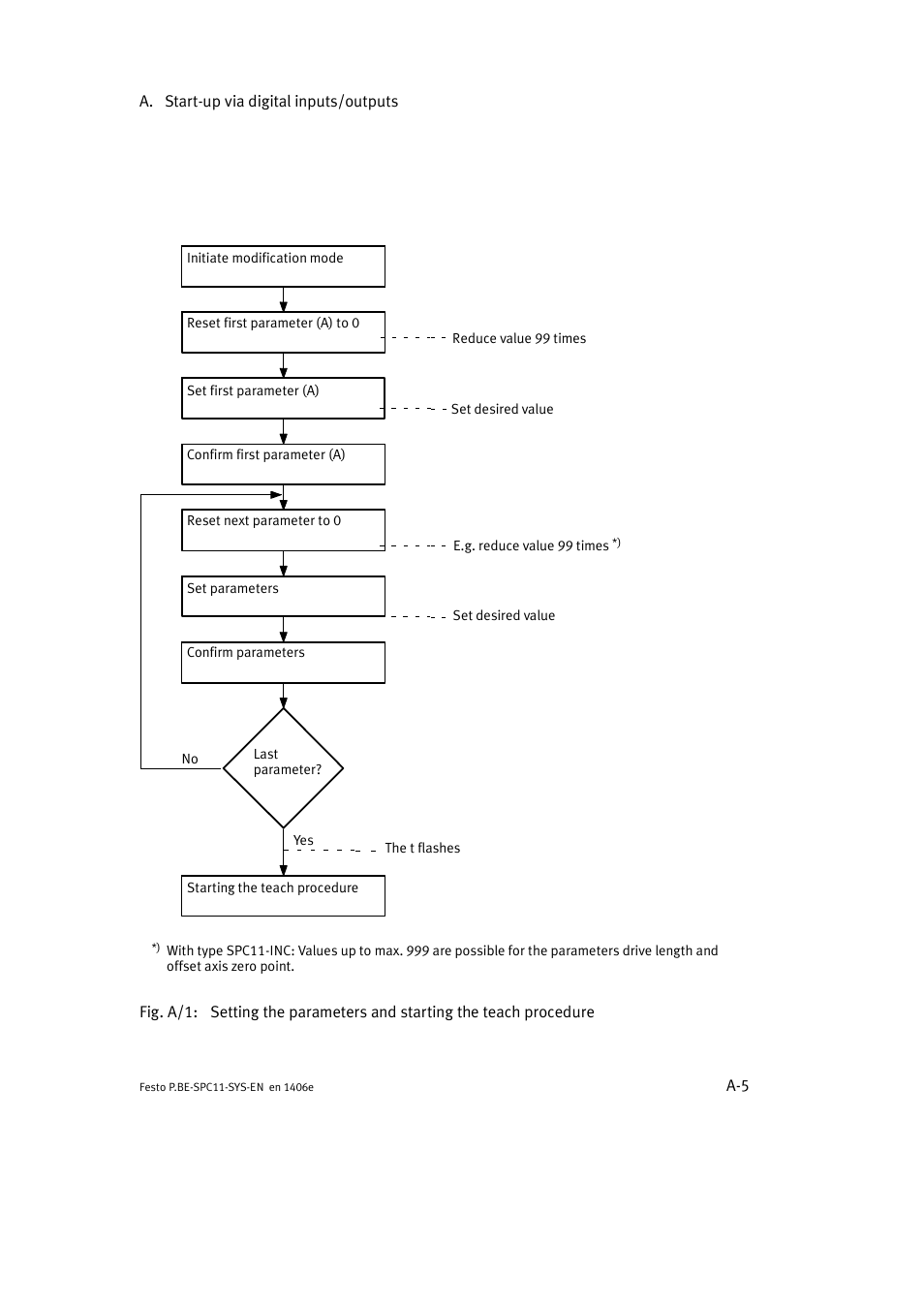 Festo Контроллер крайних положений SPC11 User Manual | Page 127 / 140