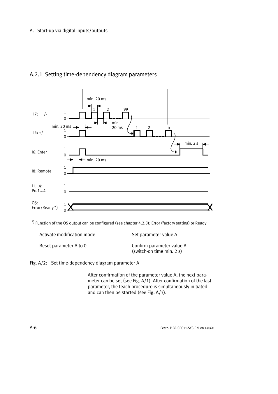 A.2.1 setting time-dependency diagram parameters | Festo Контроллер крайних положений SPC11 User Manual | Page 128 / 140