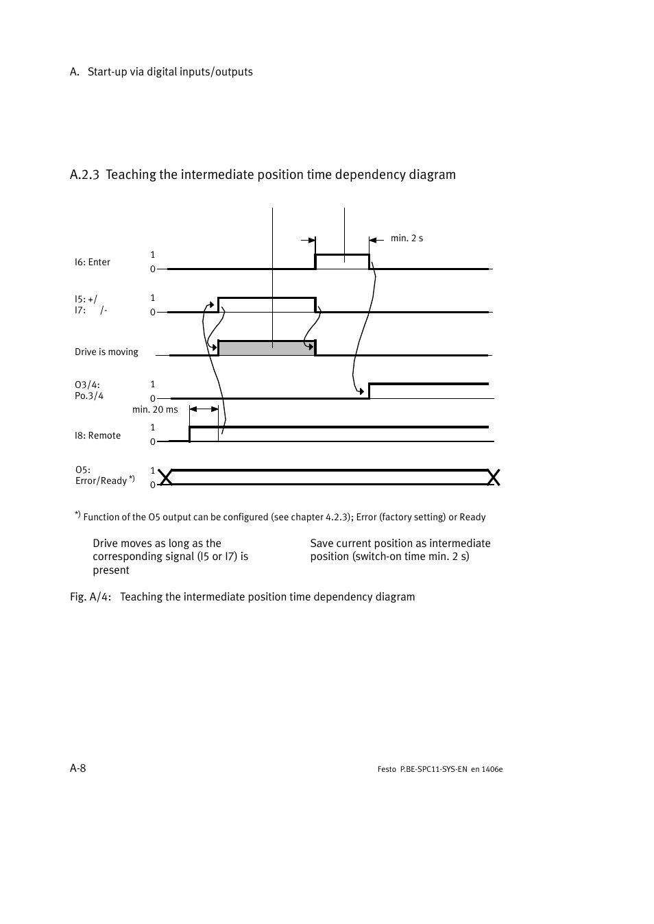 Festo Контроллер крайних положений SPC11 User Manual | Page 130 / 140