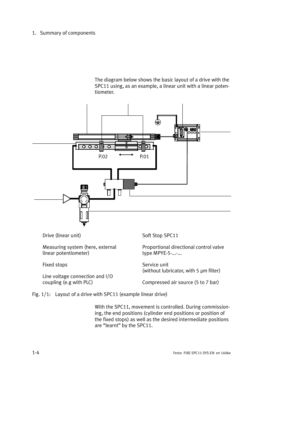 Festo Контроллер крайних положений SPC11 User Manual | Page 18 / 140