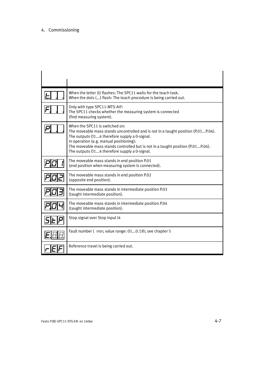 Festo Контроллер крайних положений SPC11 User Manual | Page 65 / 140