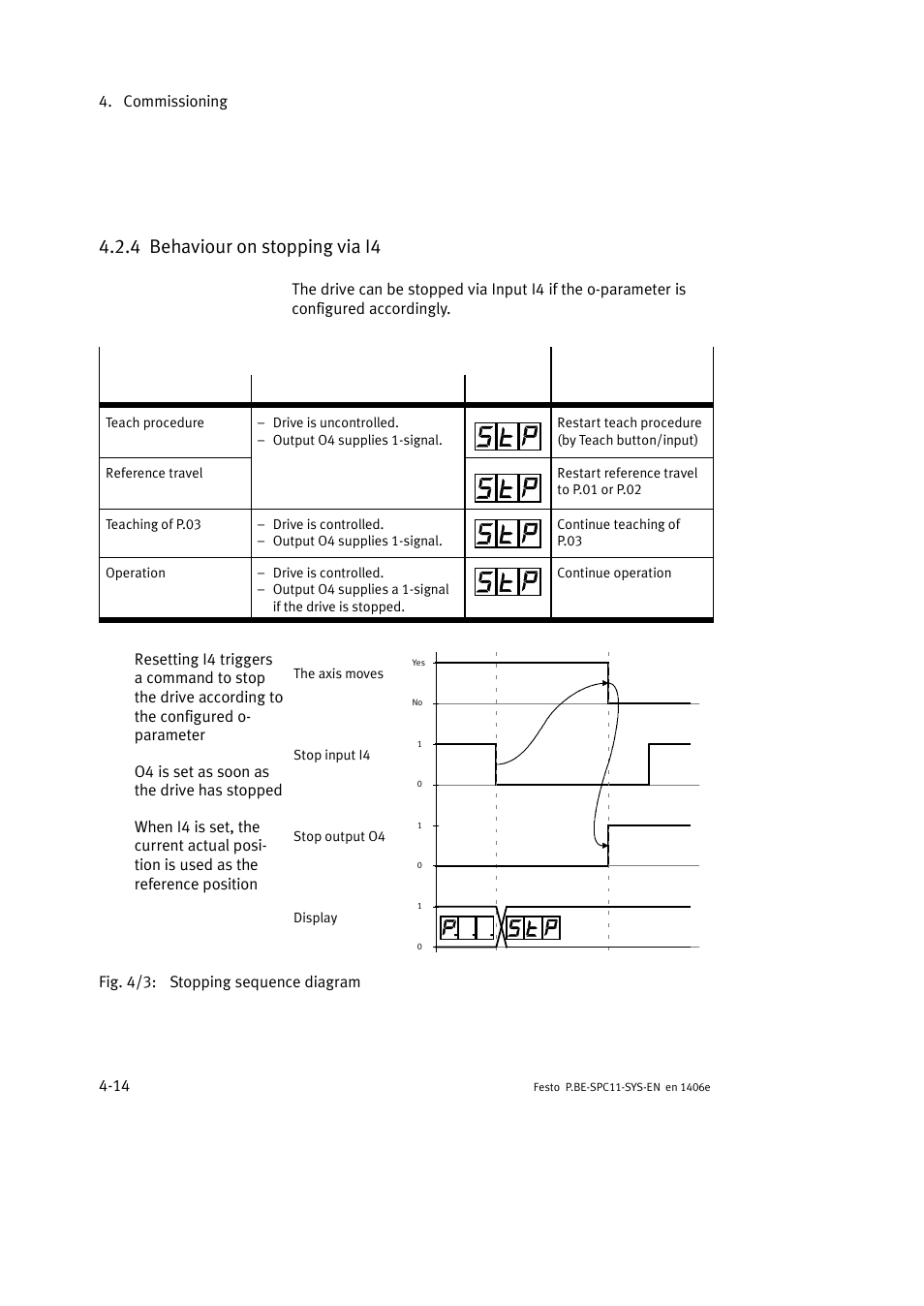 4 behaviour on stopping via i4 | Festo Контроллер крайних положений SPC11 User Manual | Page 72 / 140