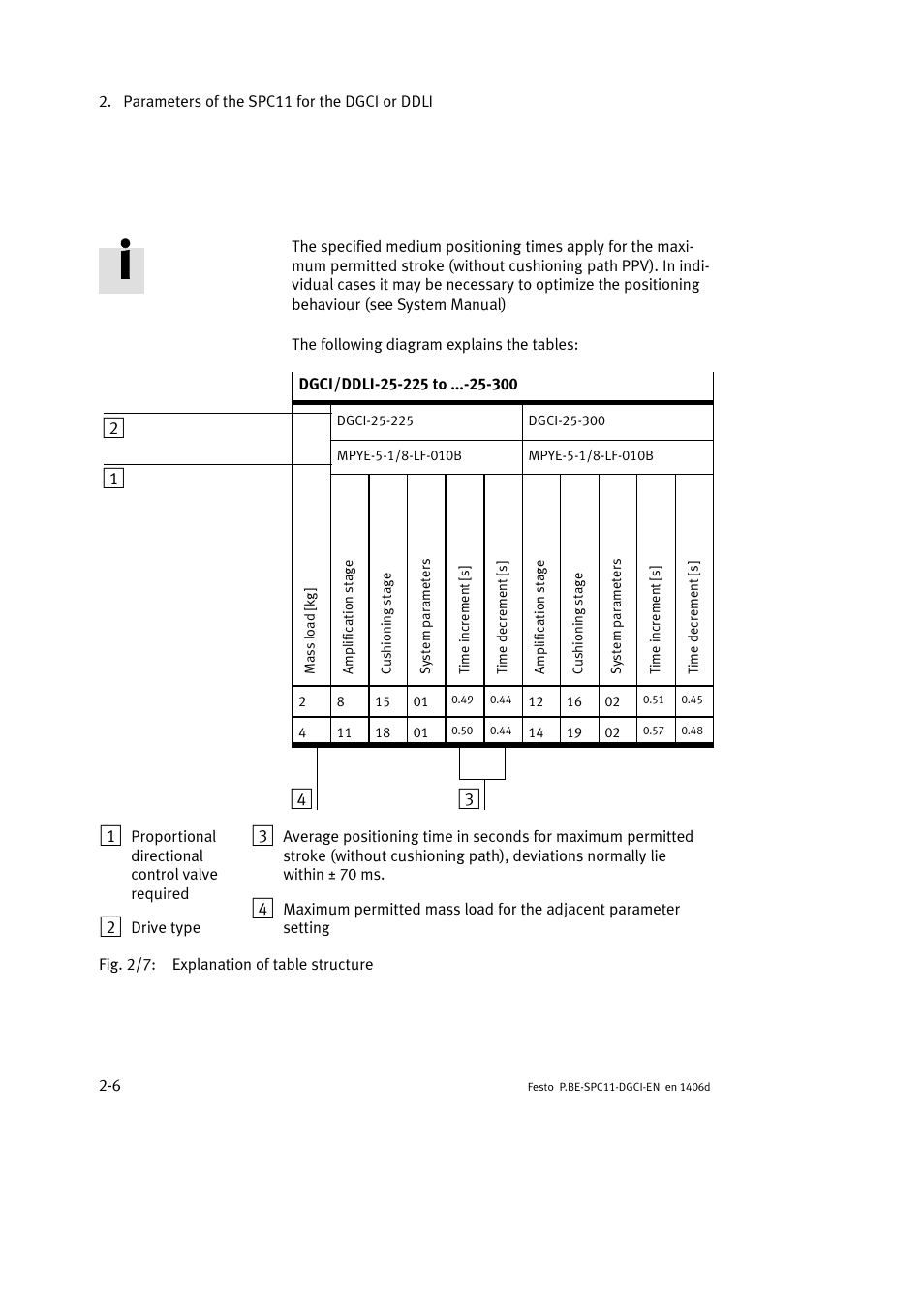 Festo Контроллер крайних положений SPC11 User Manual | Page 32 / 91