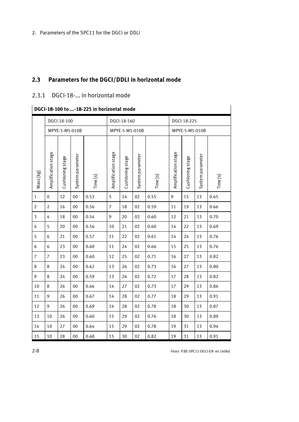 3 parameters for the dgci/ddli in horizontal mode, 1 dgci-18-... in horizontal mode | Festo Контроллер крайних положений SPC11 User Manual | Page 34 / 91