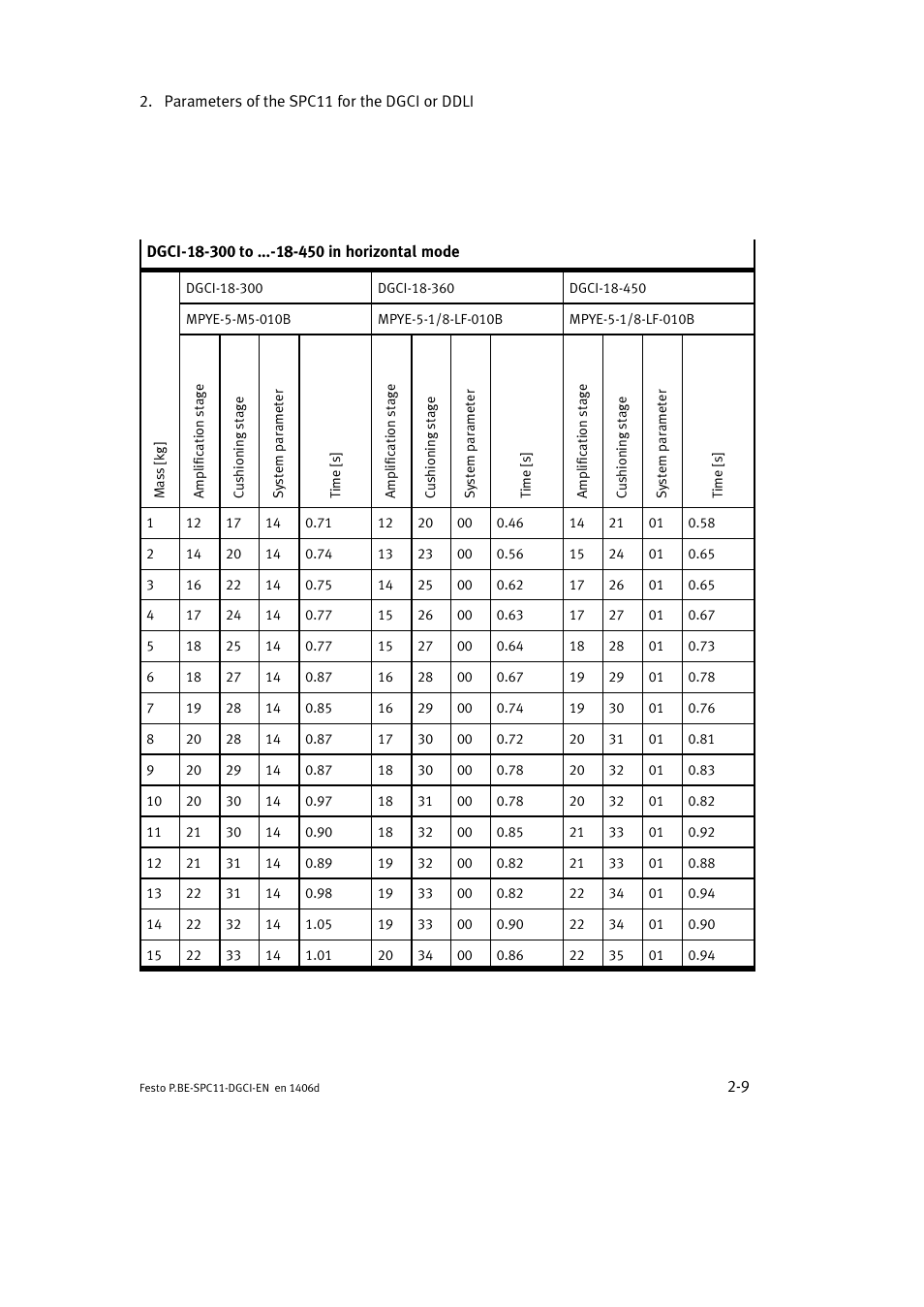 Festo Контроллер крайних положений SPC11 User Manual | Page 35 / 91