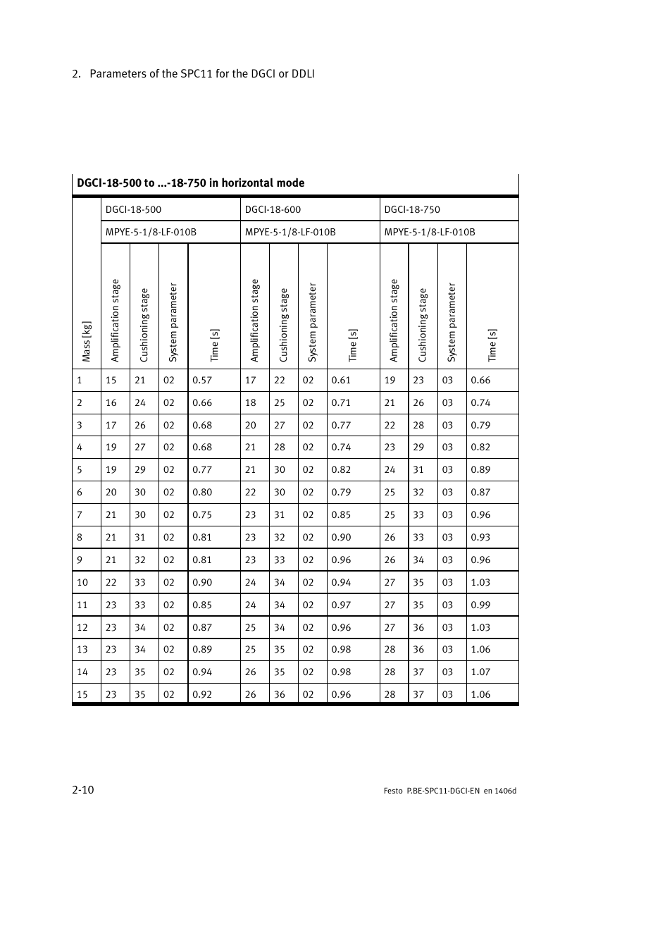 Festo Контроллер крайних положений SPC11 User Manual | Page 36 / 91