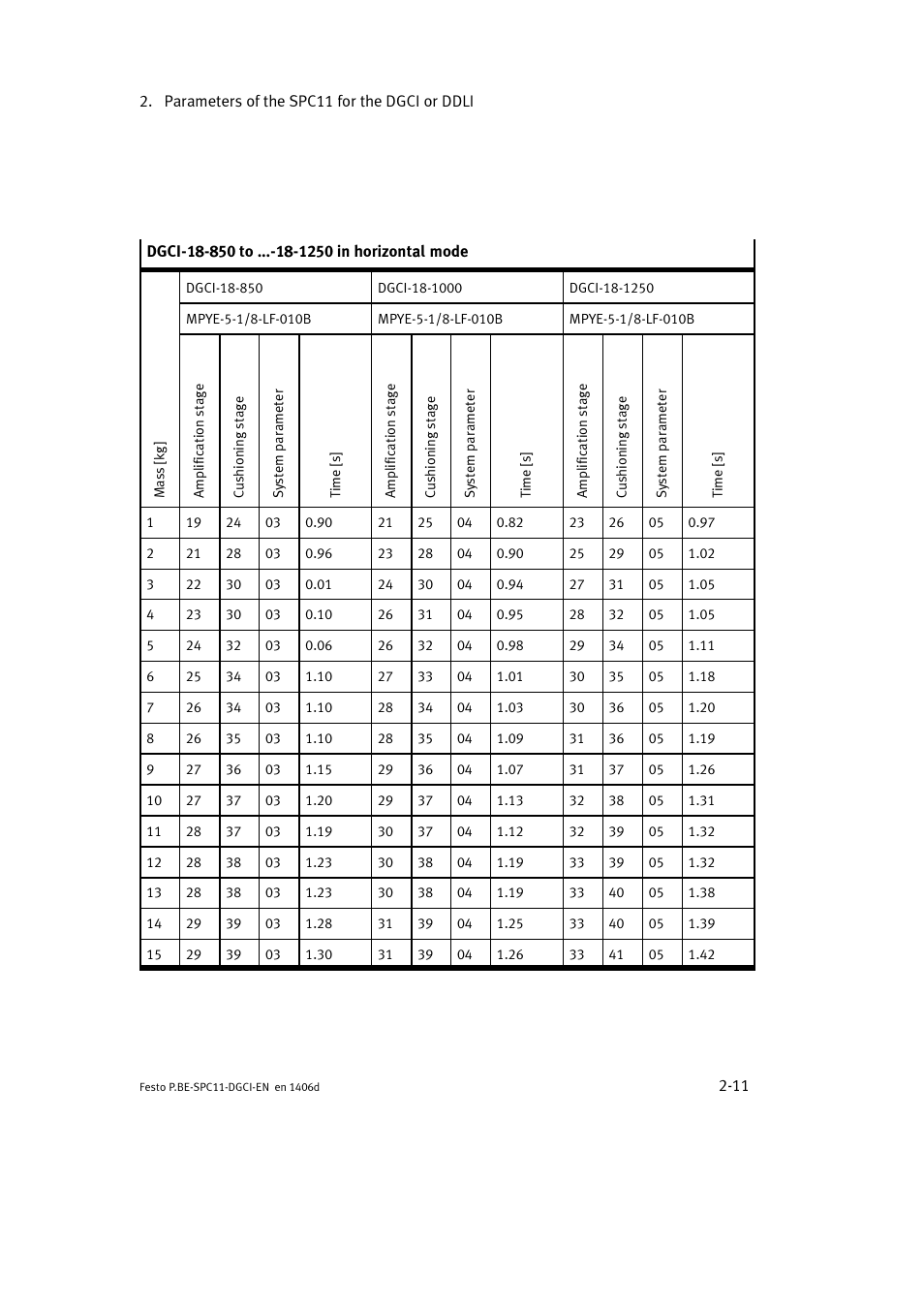 Festo Контроллер крайних положений SPC11 User Manual | Page 37 / 91