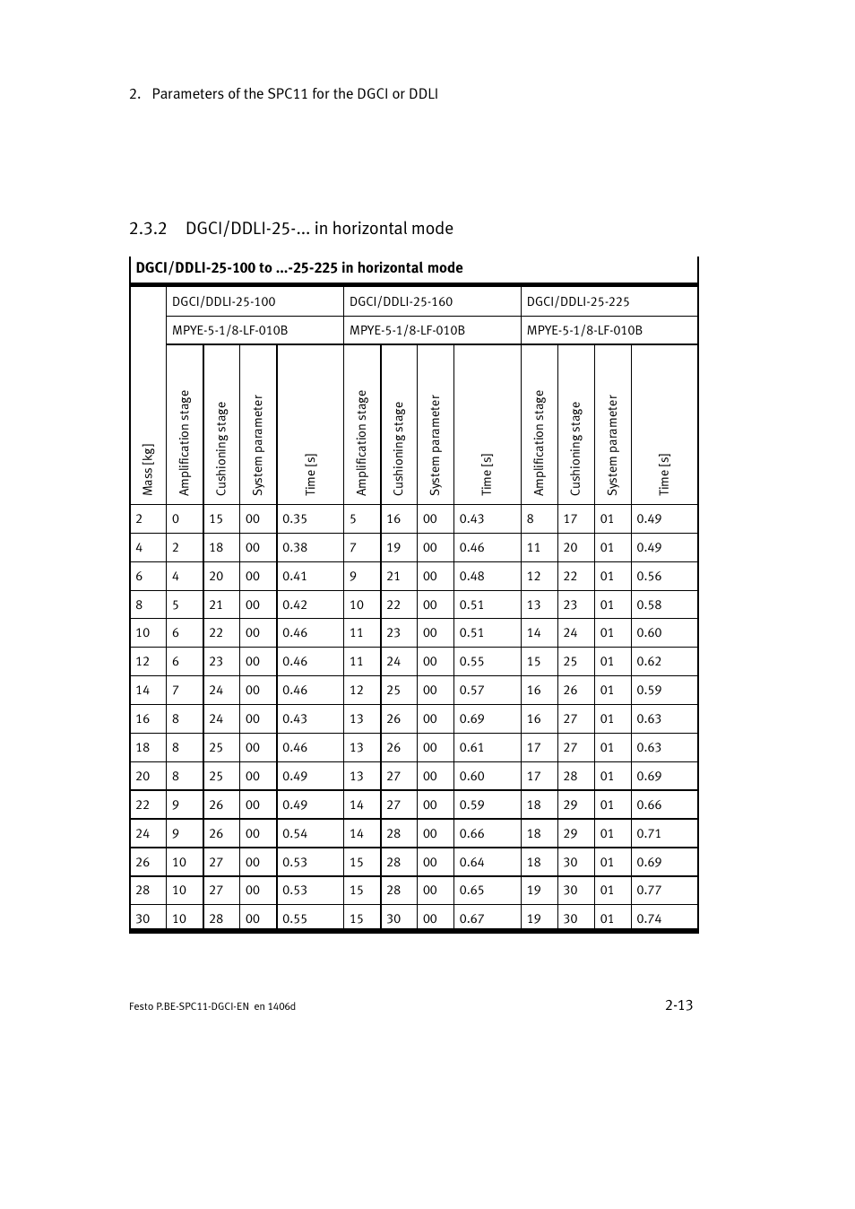 2 dgci/ddli-25-... in horizontal mode | Festo Контроллер крайних положений SPC11 User Manual | Page 39 / 91